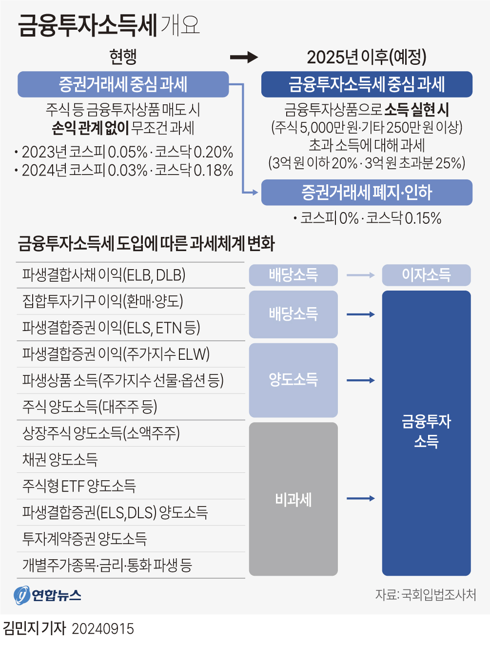 금융투자소득세 개요