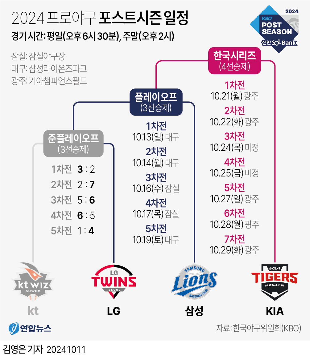 [그래픽] 2024 프로야구 포스트시즌 일정