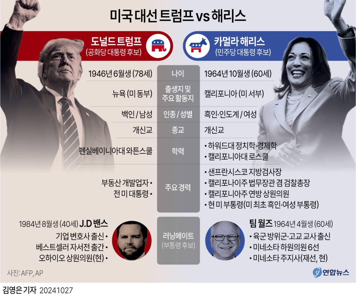 [그래픽] 미국 대선 트럼프 vs 해리스 약력