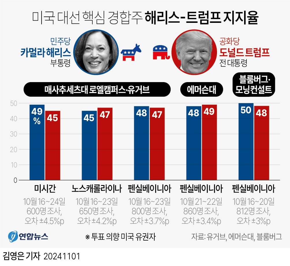 [그래픽]    Harris-Trump approval ratings in key US presidential election race states