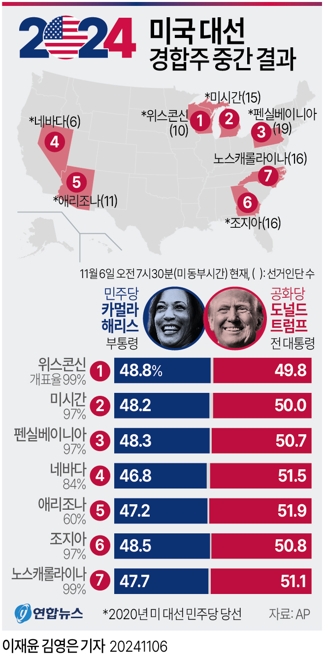 [그래픽] 미국 대선 경합주 중간 결과(종합)