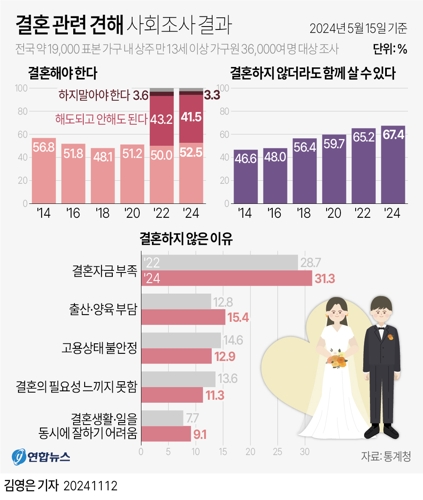  결혼 관련 견해 사회조사 결과