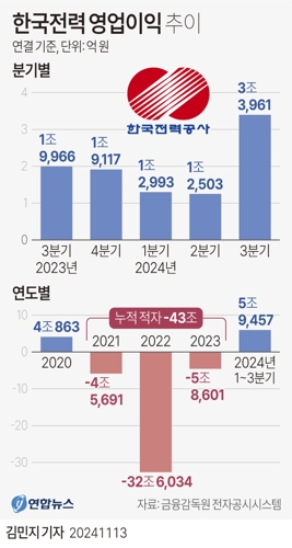  한국전력 영업이익 추이