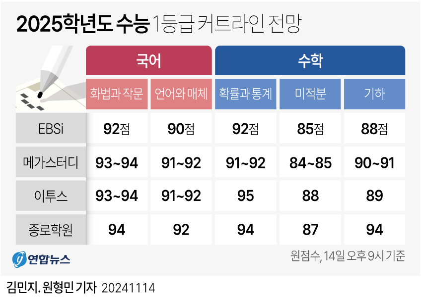 [그래픽] 2025학년도 수능 1등급 커트라인 전망