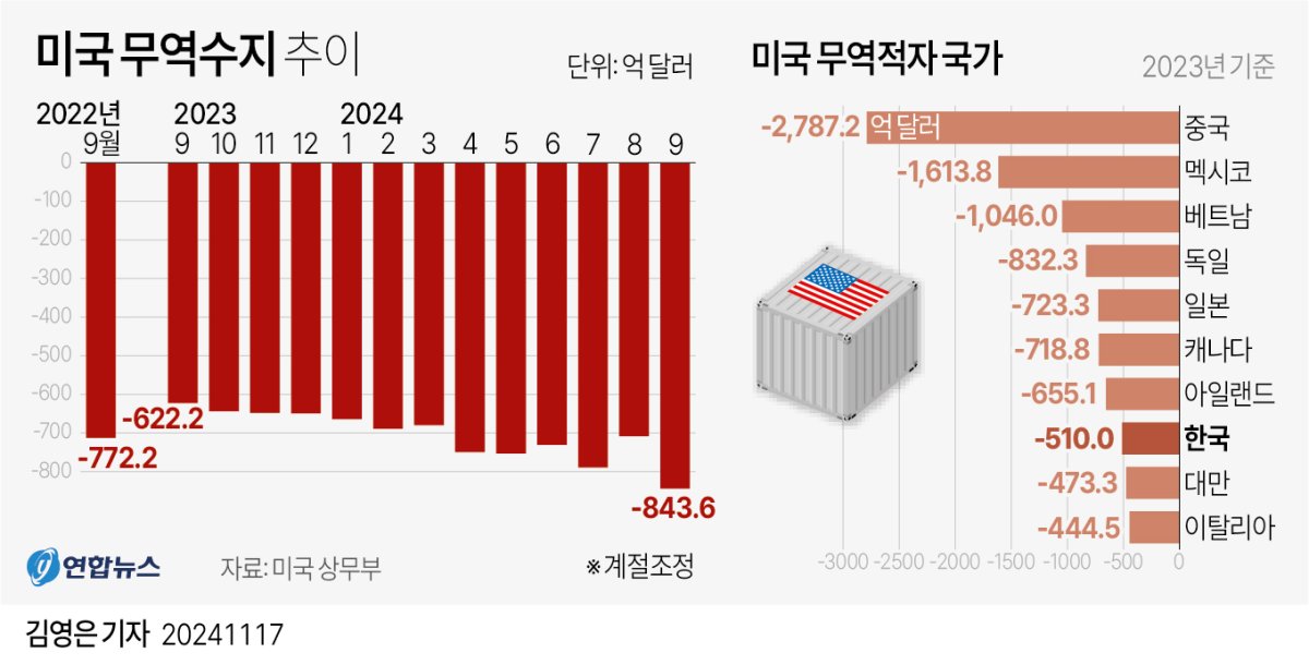 [그래픽] 미국 무역수지 추이