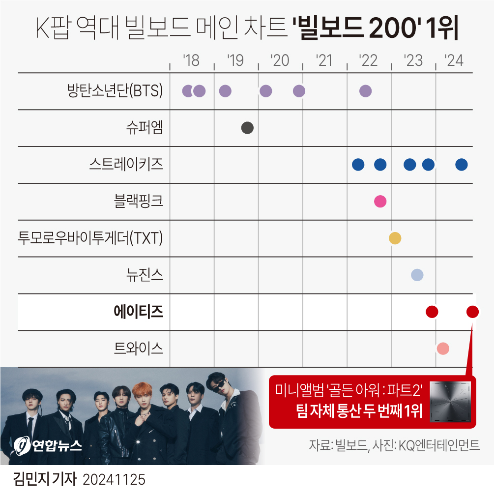 [그래픽] K팝 역대 빌보드 메인 차트 '빌보드 200' 1위