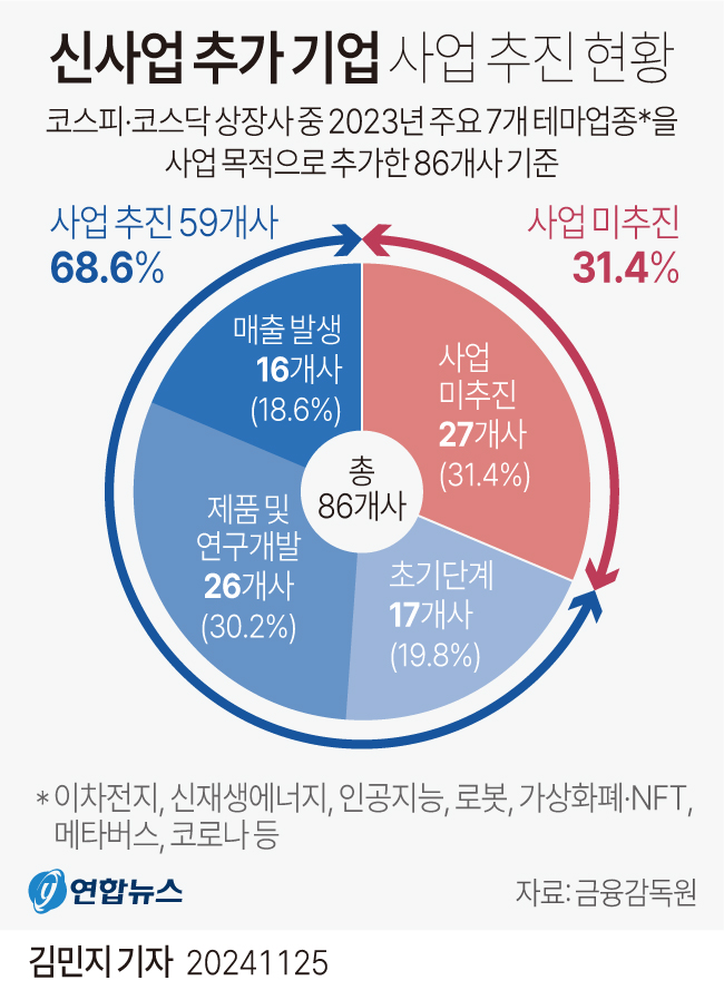  신사업 추가 기업 사업 추진 현황