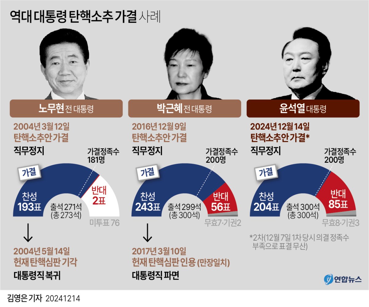 [그래픽] 역대 대통령 탄핵소추 가결 사례