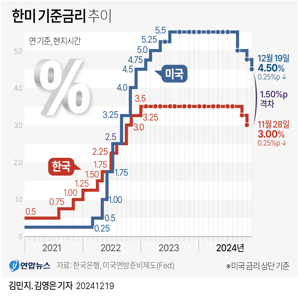 [그래픽] 한미 기준금리 추이