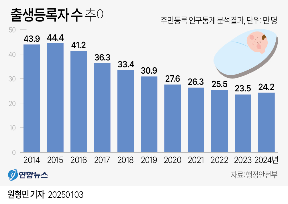 [그래픽] 출생등록자 수 추이