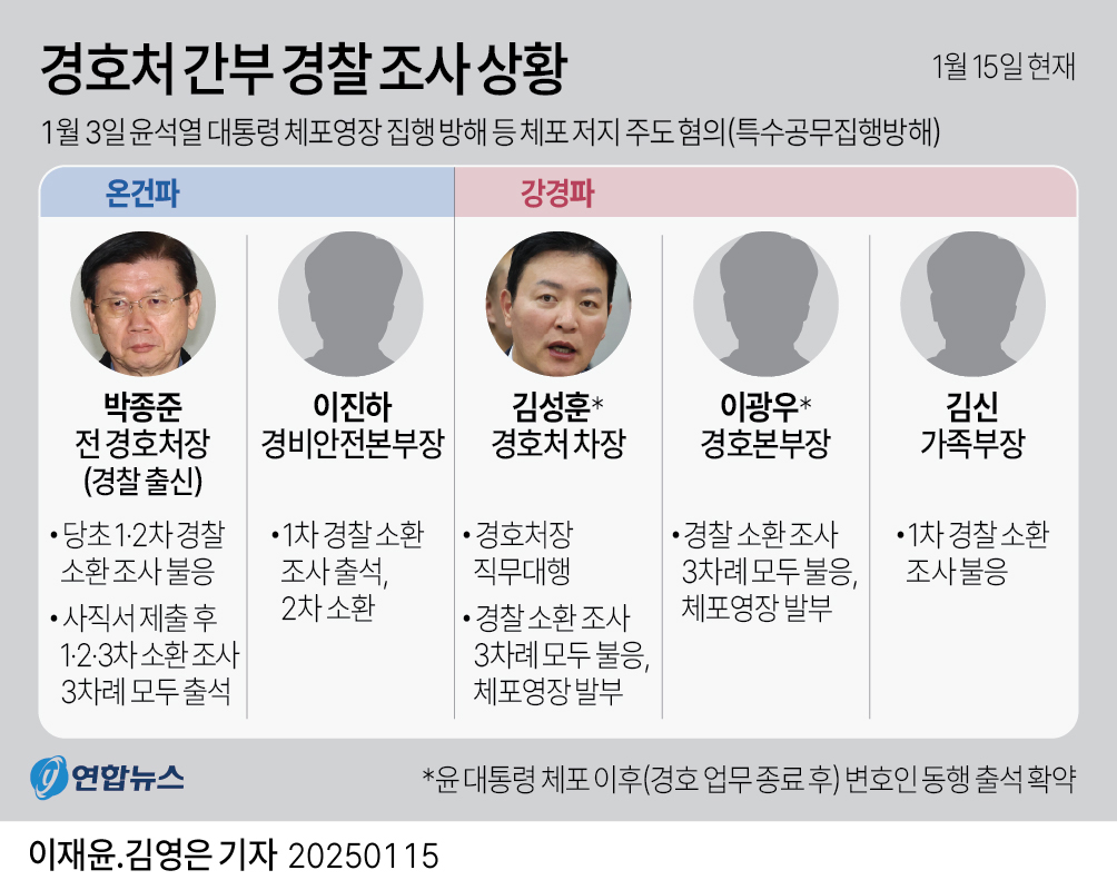 [그래픽] 경호처 간부 경찰 조사 상황