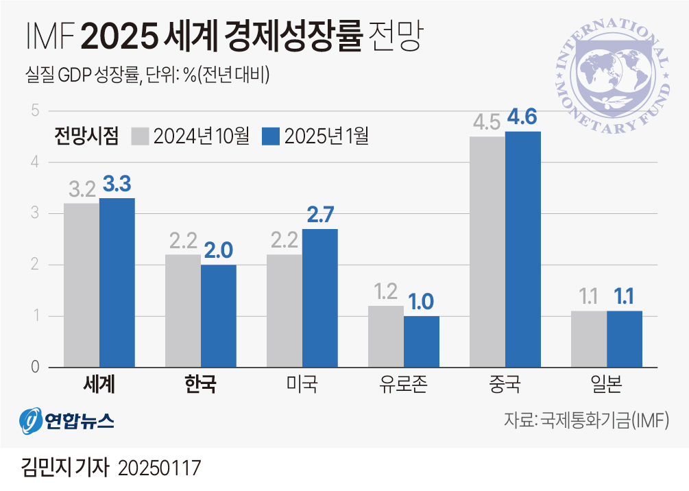 [그래픽] IMF 2025 세계 경제성장률 전망