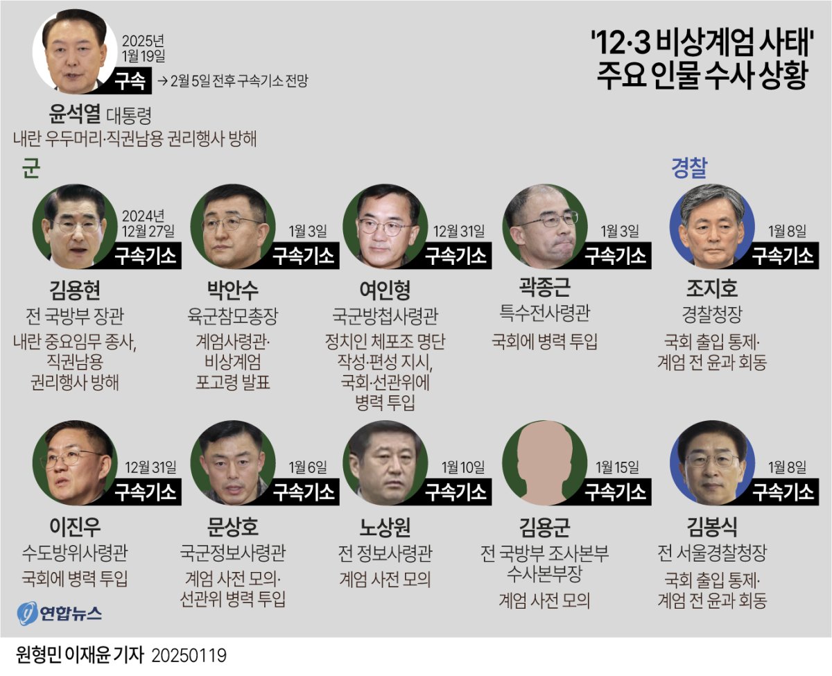 [그래픽] '12·3 비상계엄 사태' 주요 인물 수사 상황