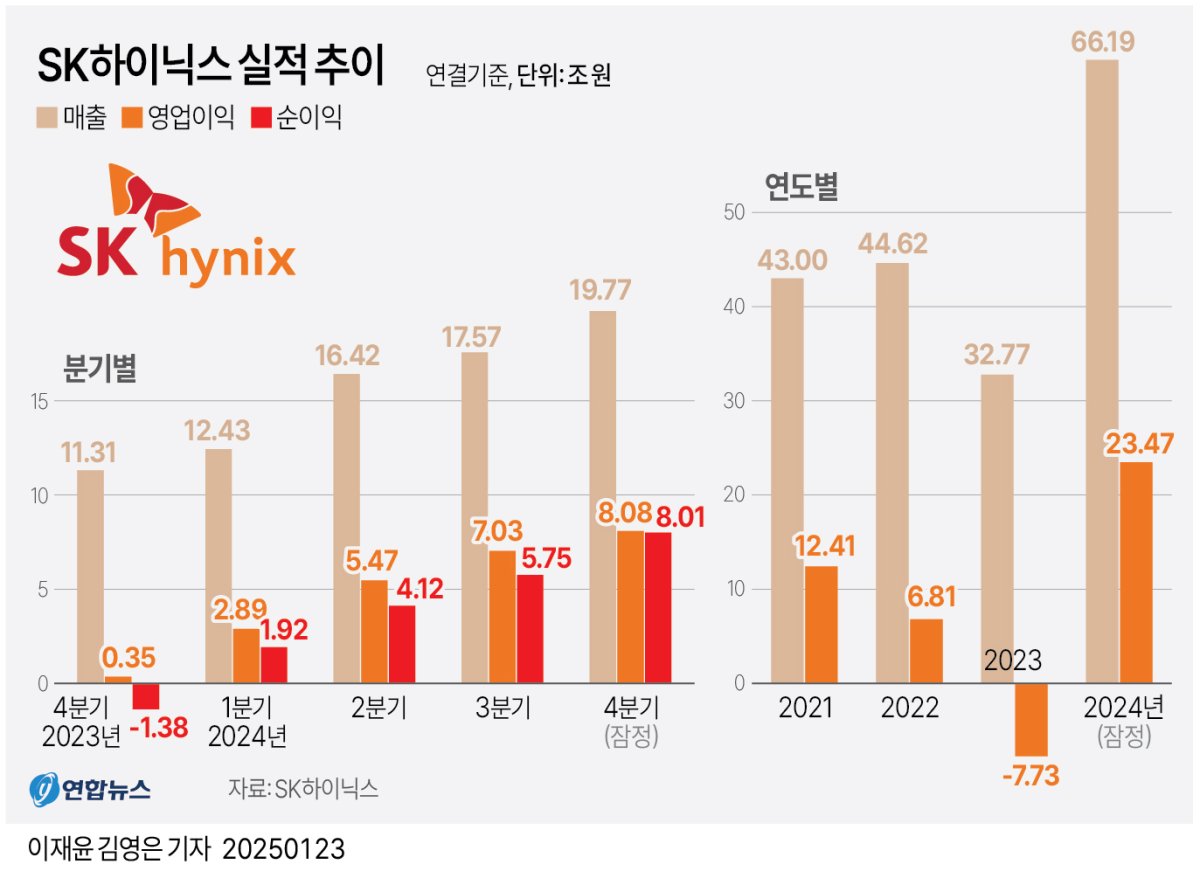 [그래픽]  Тенденции производительности SK Hynix