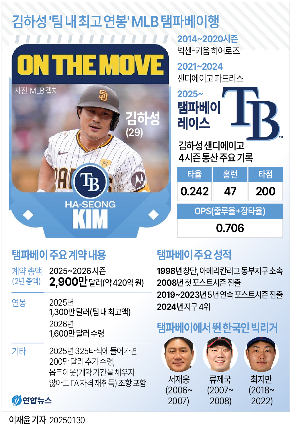 [그래픽] 김하성 '팀 내 최고 연봉' MLB 탬파베이행