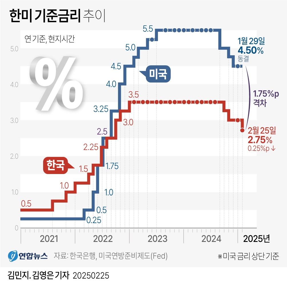 [그래픽] 한미 기준금리 추이