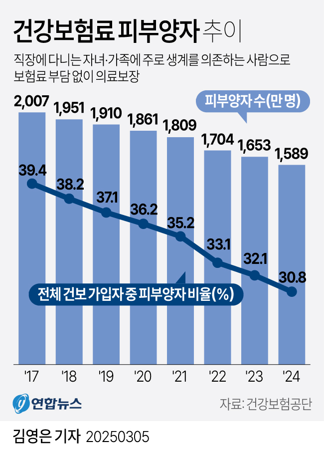 건보료 개편 우선순위는…"