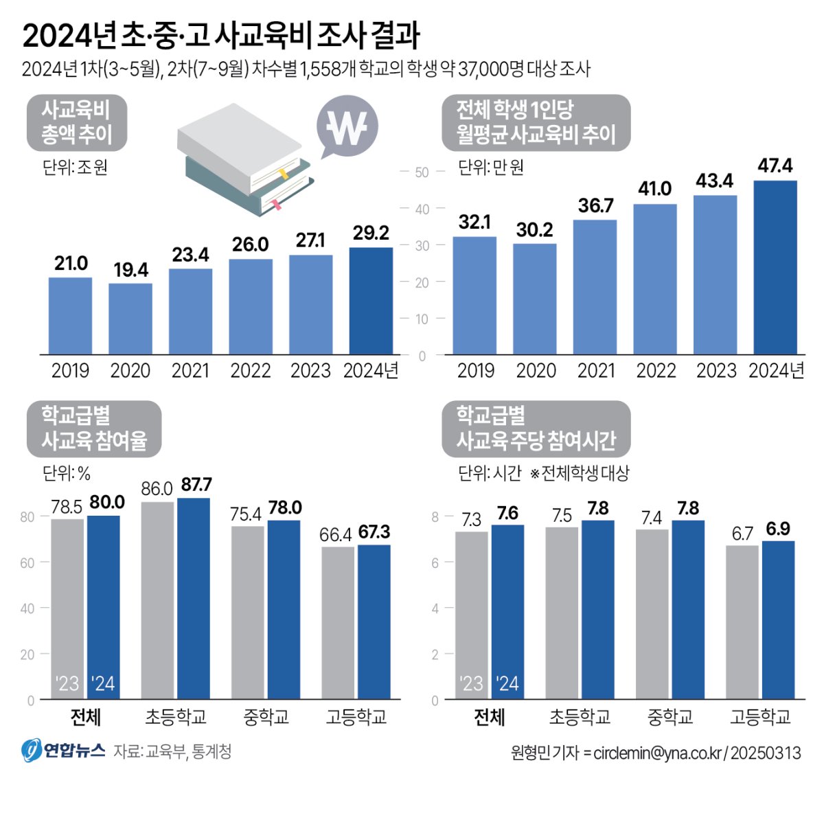 학생수 줄었는데 2조 더 썼다…작년 사교육비 29조2천억 '역대최고' - 3