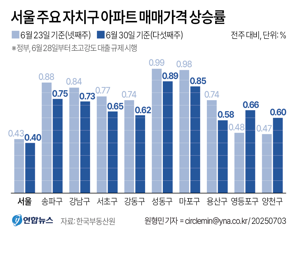 [그래픽] 서울 주요 자치구 아파트 매매가격 상승률