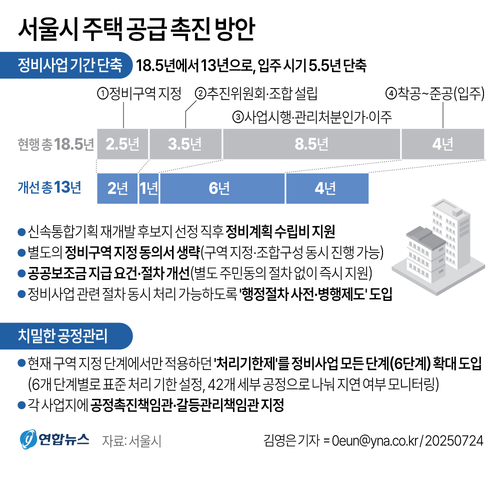 "주택공급 확대 넘어 속도전"…서울시, 입주시기 5.5…