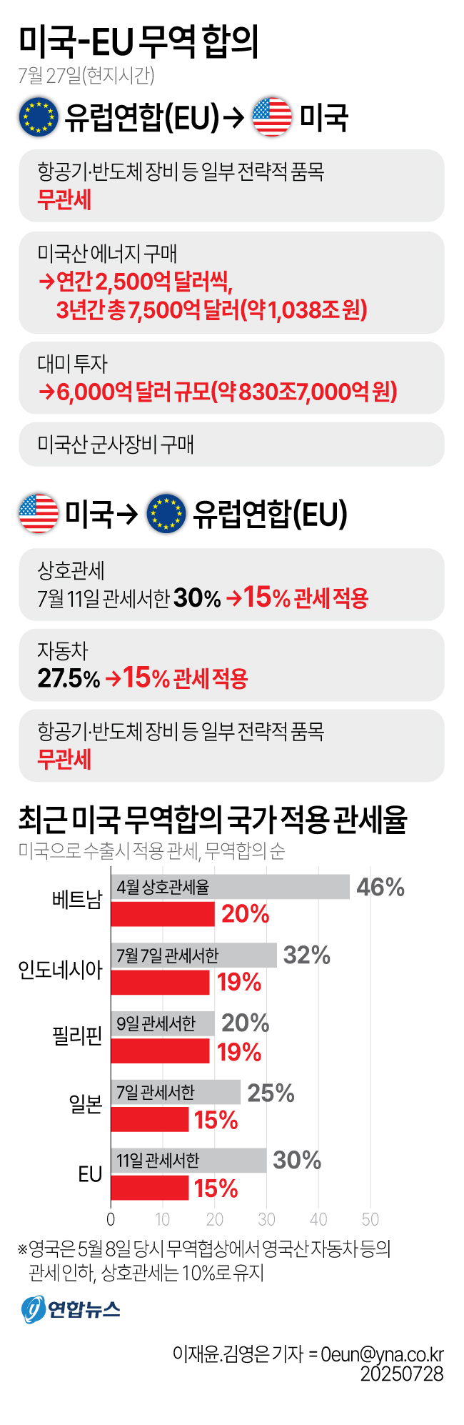 美·EU '15% 관세' 합의…반도체 장비 등 상호무관세(종합2보) - 2