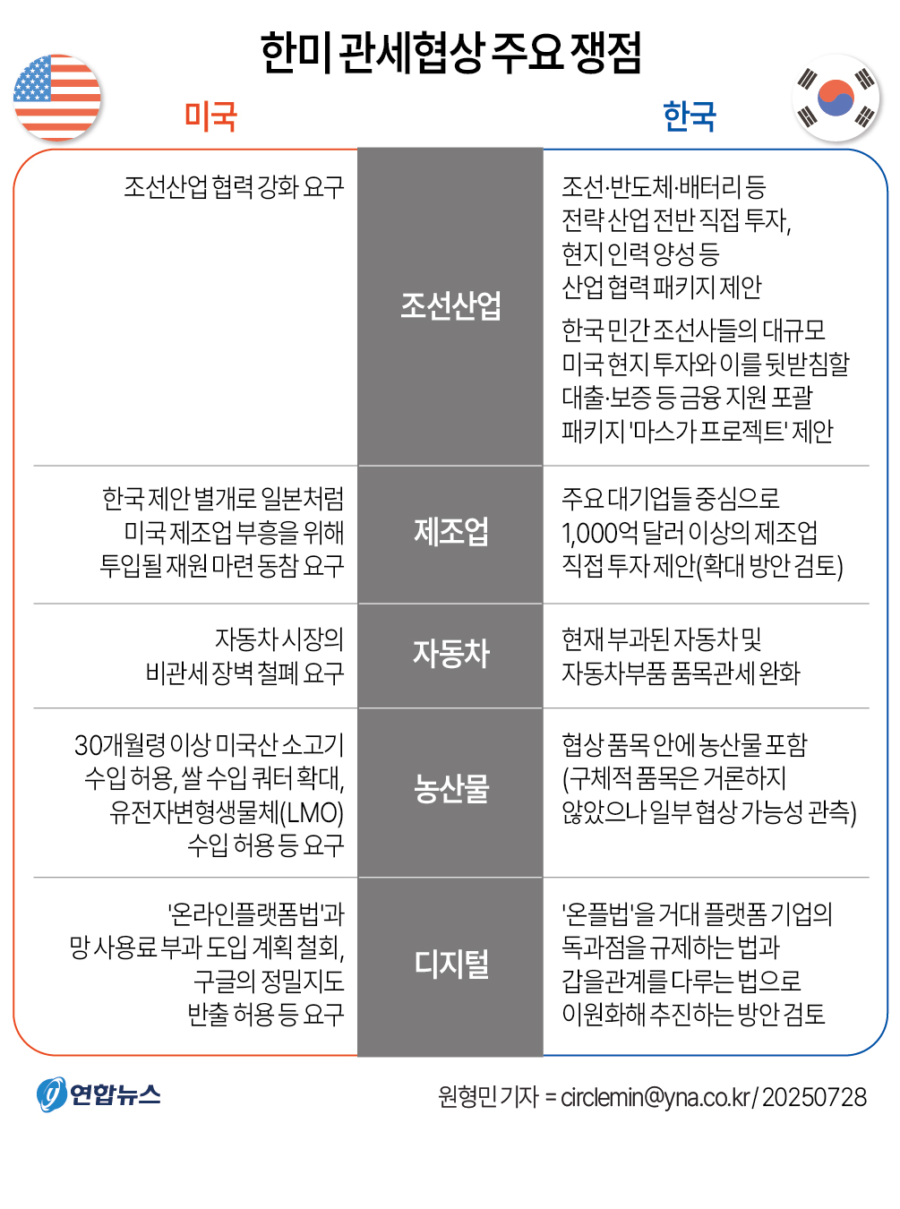 [그래픽] 한미 관세협상 주요 쟁점