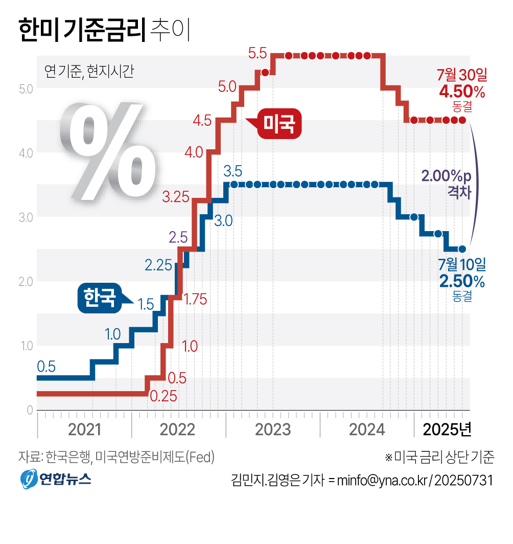 美연준, 금리 5연속 동결…이사 2명, 파월의장에 맞서 인하 주장(종합2보) - 2