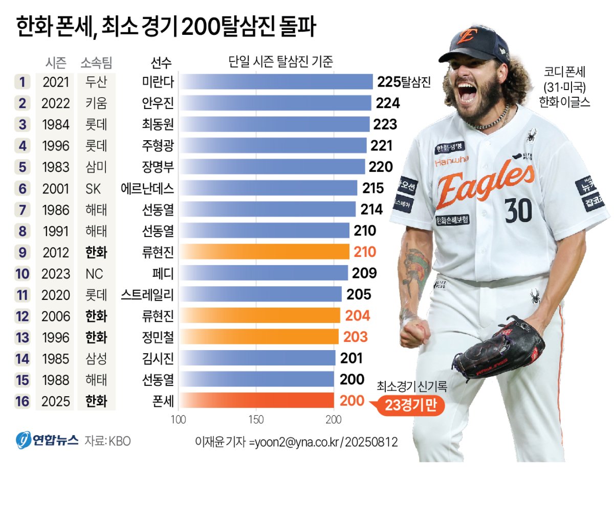 [그래픽] 한화 폰세, 최소 경기 200탈삼진 돌파