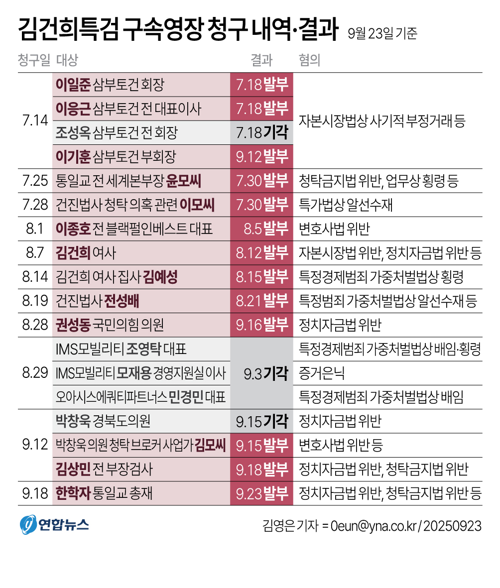尹정권과 '정교유착' 통일교 한학자 총재 구속…"증거인멸 염려"(종합) - 2