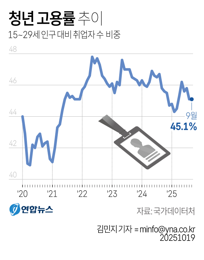 청년 고용률 추이