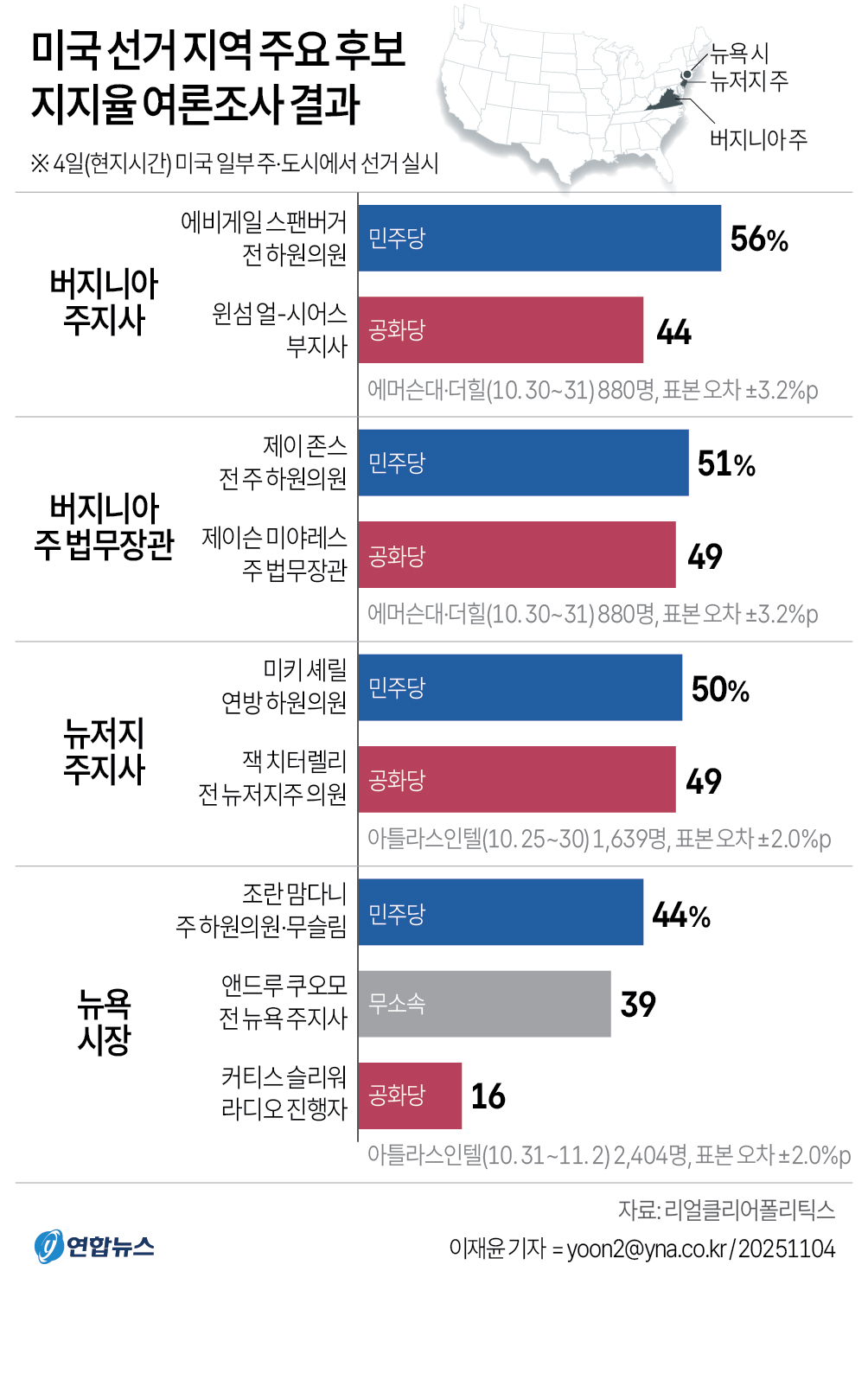 미국 선거 여론조사 그래픽