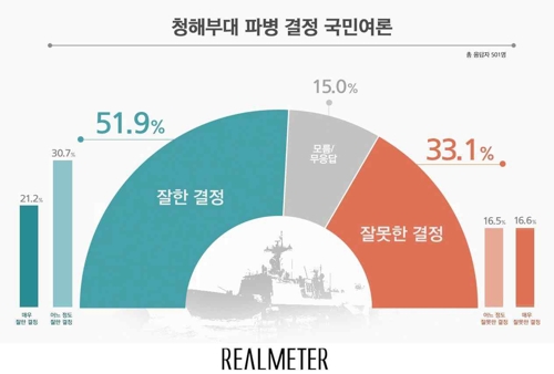 51.9% من الكوريين يؤيدون قرار سيئول بإرسال قواتها إلى مضيق هرمز
