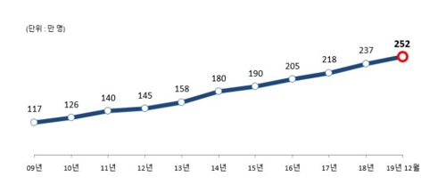 عدد المقيمين الأجانب في كوريا الجنوبية يتجاوز لأول مرة عتبة 2.5 مليون شخص - 2