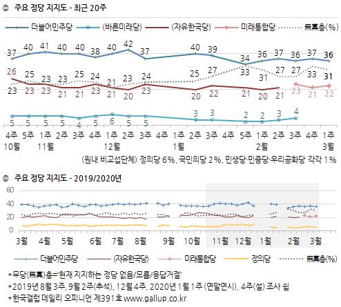 استطلاع : ارتفاع نسبة التأييد لأداء الرئيس مون بمقدار نقطتين مئويتين إلى 44% - 2