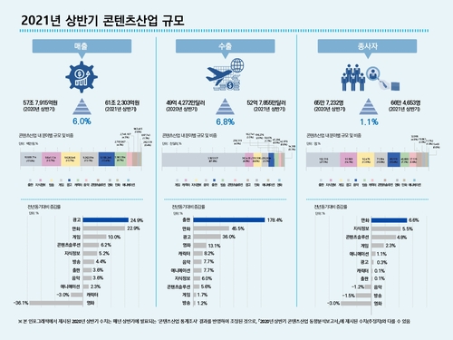 ارتفاع مبيعات صناعة المحتوى لكوريا الجنوبية في النصف الأول من عام 2021 - 1
