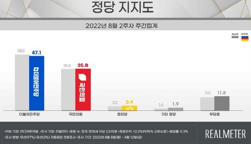 استطلاع: نسبة تأييد الرئيس يون ترتفع إلى أكثر من 30% - 2