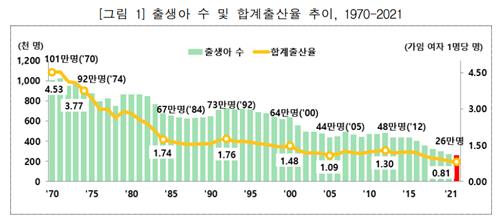 معدل الخصوبة لكوريا الجنوبية يصل إلى مستوى قياسي منخفض في عام 2021 - 2