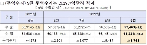 (جديد) الميزان التجاري لكوريا الجنوبية في شهر سبتمبر يسجل عجزا بقيمة 3.7 مليار دولار - 2