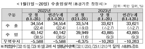 (جديد) انخفاض صادرات كوريا الجنوبية بمقدار 2.7% خلال أول 20 يوما من يناير - 2