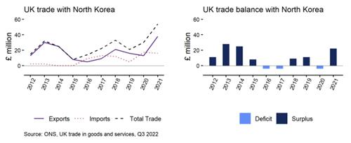 حجم التجارة بين كوريا الشمالية وبريطانيا تصل قيمته إلى 100 مليون جنيه إسترليني العام الماضي