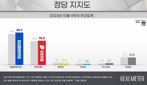 استطلاع: ارتفاع شعبية الرئيس يون بمقدار 3.2 نقاط مئوية إلى 35.7% - 3