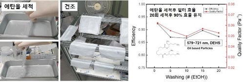 乙醇洗涤纳米纤维过滤材料测试结果 KAIST供图（图片严禁转载复制）