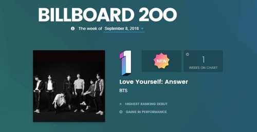 BTS Scores Third No. 1 Album on Billboard 200 Chart – The Hollywood Reporter
