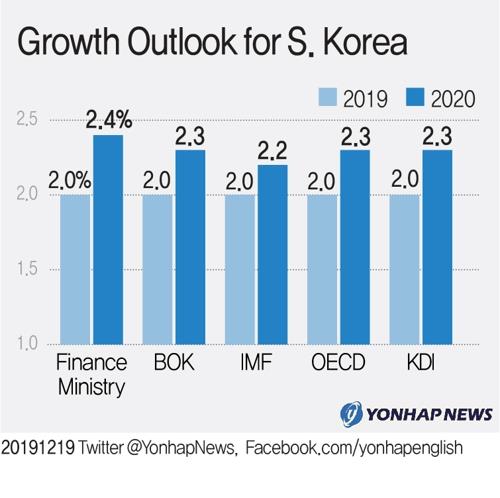 Korean economy tipped to grow below 2 pct on virus - 1