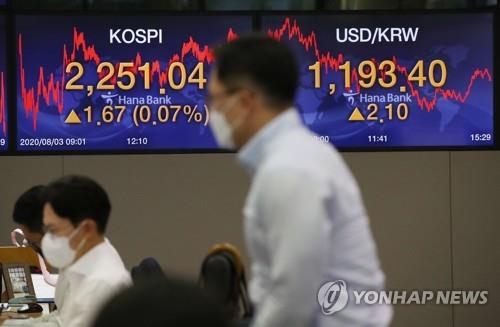 Electronic signboards at the trading room of Hana Bank in Seoul show the benchmark Korea Composite Stock Price Index (KOSPI) closed at 2,251.04 on Aug. 3, 2020, up 1.67 points or 0.07 percent from the previous session's close. (Yonhap)