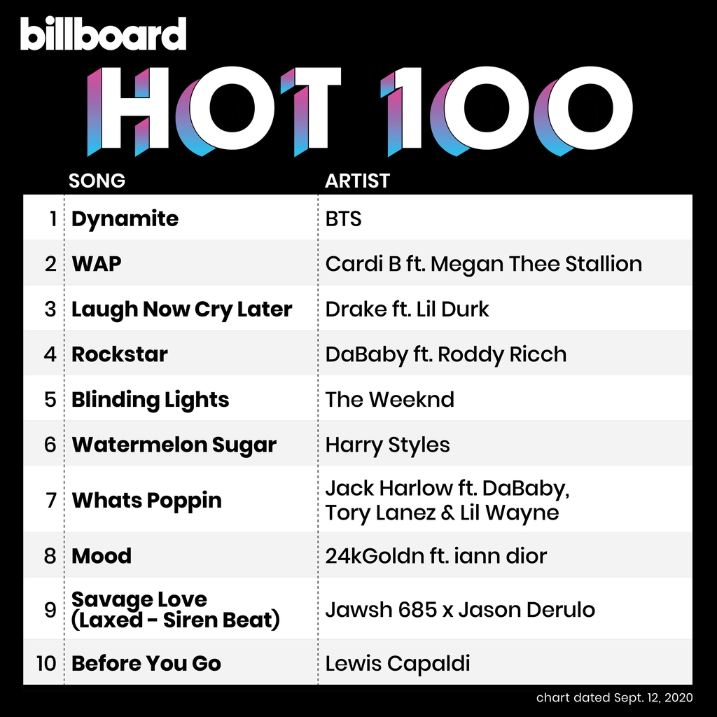 The latest Hot 100 chart posted on Billboard's official Twitter account on Sept. 8, 2020 (Korea time). (PHOTO NOT FOR SALE) (Yonhap)