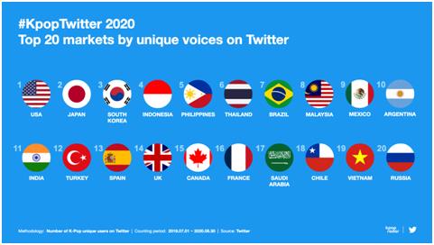 This image, provided by Twitter Korea on Sept. 22, 2020, shows the nations with the most unique users who tweeted on the topic of K-pop on Twitter. (PHOTO NOT FOR SALE) (Yonhap)