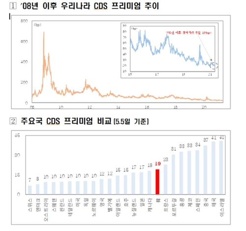 S. Korea's debt risk premium at lowest since global financial crisis
