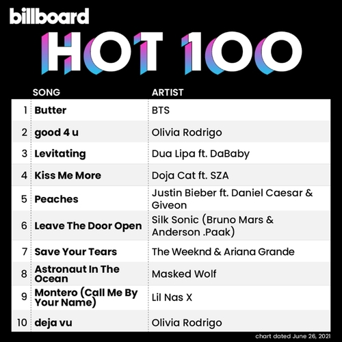This image, shared on Billboard's official Twitter account, shows this week's Billboard Hot 100 chart. BTS secured the No. 1 spot on the Billboard main singles chart for the fourth straight week with its latest single "Butter" on June 22, 2021. (PHOTO NOT FOR SALE) (Yonhap)