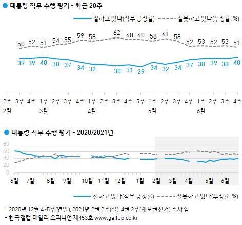Moon's approval rating hits 40 pct for 1st time in 4 months: Gallup